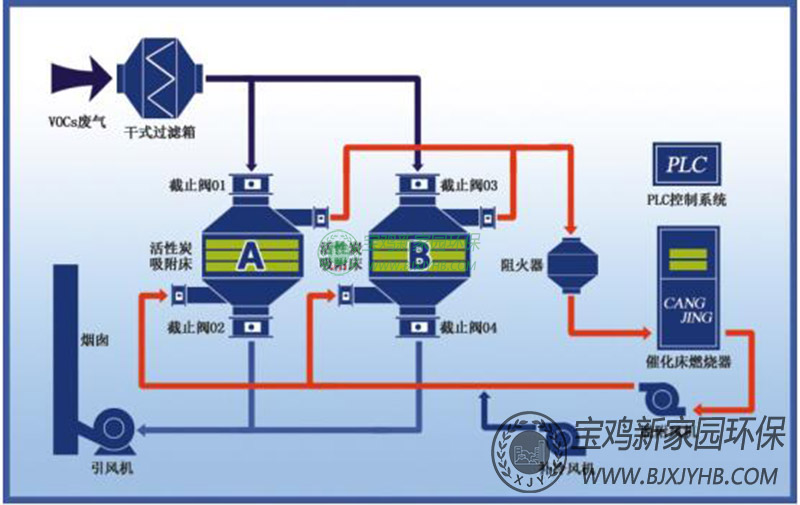 催(cui)化(hua)燃燒一(yi)體化(hua)廢氣(qi)處理係統(tong).jpg