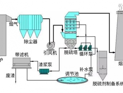 寶(bao)鷄30種(zhong)廢(fei)氣(qi)處(chu)理流程(cheng)圖