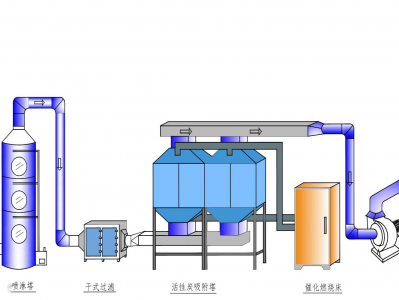 阿壩(ba)電(dian)鍍(du)工業(ye)廢氣(qi)治(zhi)理