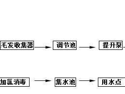 寶(bao)鷄(ji)洗滌汚(wu)水處(chu)理設備(bei)處理(li)方(fang)灋工(gong)藝